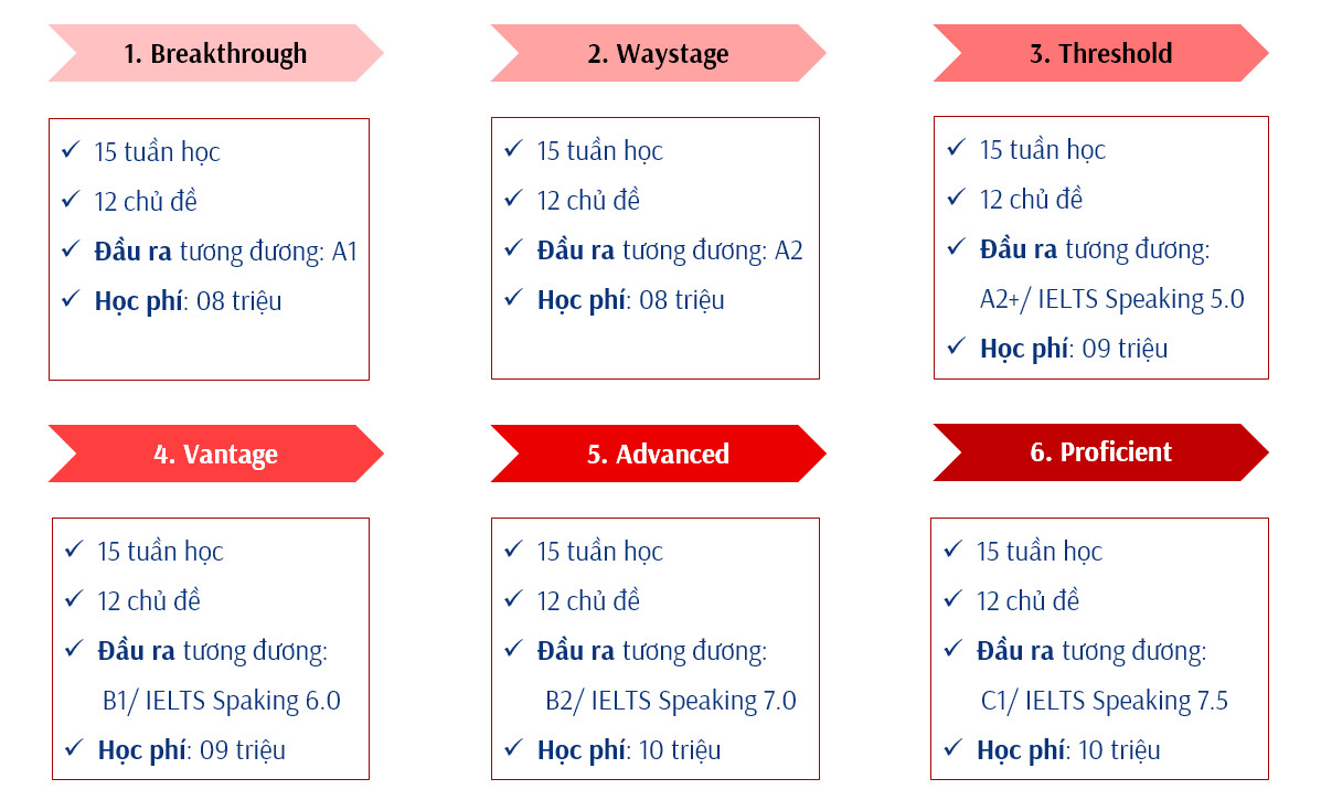 Lộ trình học Tiếng Anh Giao Tiếp